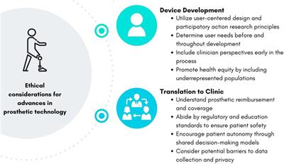 Advances in prosthetic technology: a perspective on ethical considerations for development and clinical translation